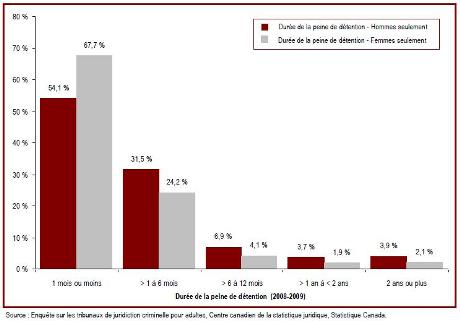 La plupart des peines de détention imposées par les tribunaux à des adultes sont courtes