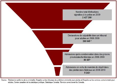 Un nombre relativement peu élevé de crimes conduisent à l'imposition de peines de détention dans des pénitenciers fédéraux