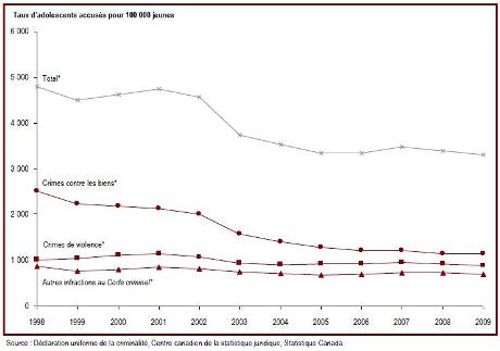 Le taux de jeunes accusés a diminué depuis 2001