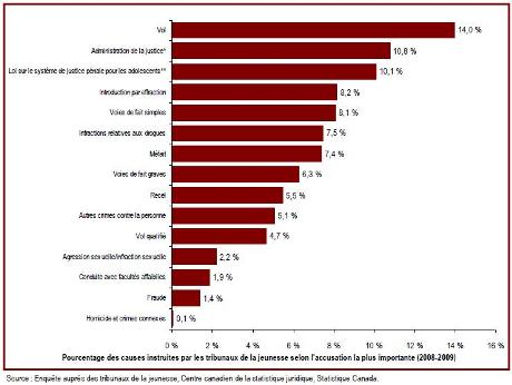 Le vol&nbsp;:&nbsp;La cause la plus fréquemment instruite par les tribunaux de la jeunesse