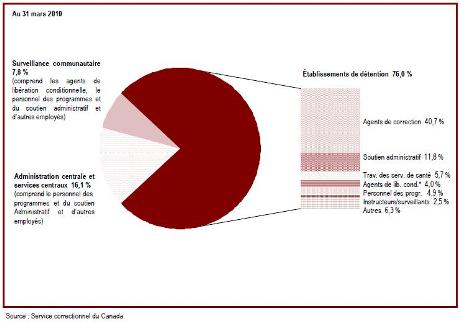 Les employés du SCC sont concentrés dans les établissements de détention