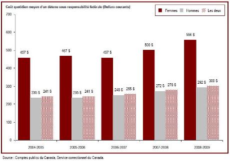 Le co&ucirc;t du maintien en incarcération d'un détenu a augmenté