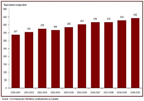 Le nombre d'employés de la Commission des libérations conditionnelles du Canada