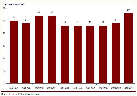 Le nombre d'employés du Bureau de l'Enqu&ecirc;teur correctionnel