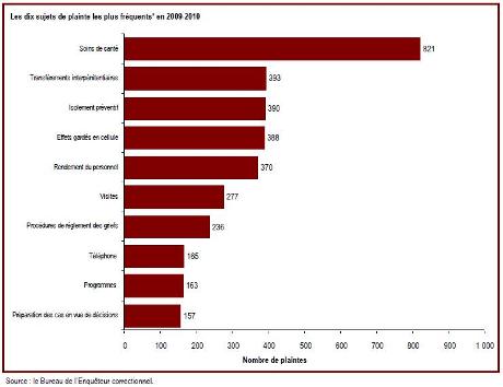 Les soins de santé est le sujet sur lesquel les délinquants sous responsabilité fédérale portent le plus souvent plainte au Bureau de l'Enqu&ecirc;teur correctionnel