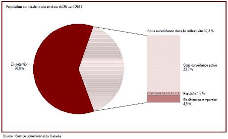 Délinquants sous responsabilité fédérale relevant de la compétence du Service correctionnel du Canada