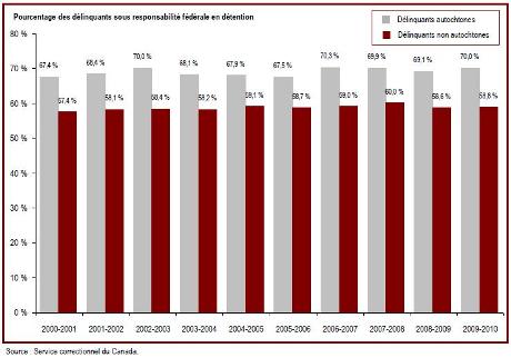 La proportion de délinquants en détention est plus élevée chez les autochtones que chez les non autochtones