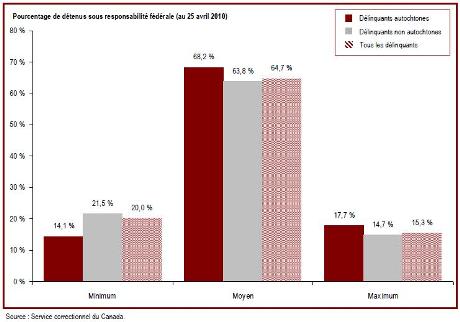 La majorité des détenus sous responsabilité fédérale sont classés au niveau de risque de sécurité moyen