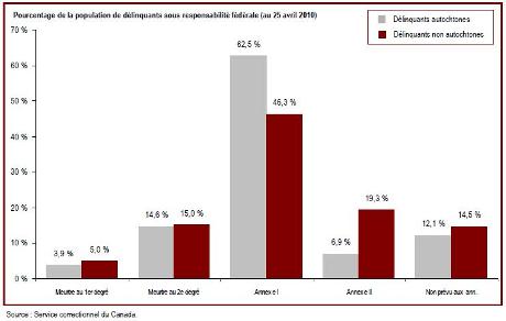 Soixante-neuf pour cent des délinquants sous responsabilité fédérale purgent une peine pour une infraction avec violence