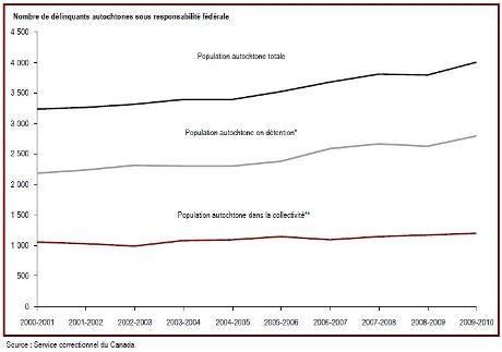 Le nombre de délinquants autochtones sous responsabilité fédérale a augmenté