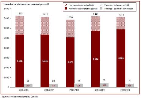 Le nombre total de placements en isolement préventif a fluctué
