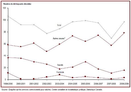 Le nombre de délinquants décédés dans les établissements fluctue
