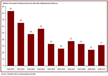 Le nombre d'évasions a augmenté