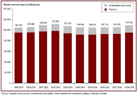 Au cours de la dernière année, le nombre de délinquants sous responsabilité provinciale ou territoriale qui purgent leur peine dans la collectivité a augmenté