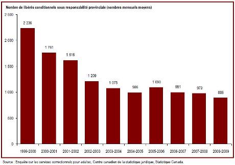 Au cours de la dernière décennie, le nombre de libérés conditionnels sous responsabilité provinciale a diminué