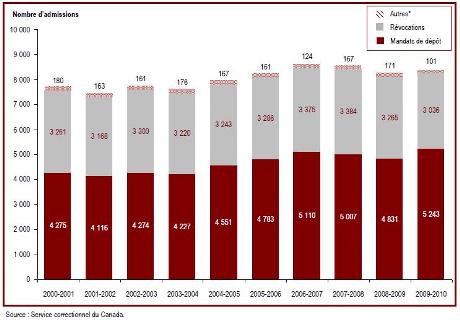 Le nombre de délinquants admis dans des établissements fédéraux a augmenté