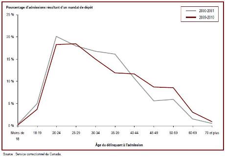 L'&acirc;ge des délinquants au moment de leur admission dans un établissement fédéral est en hausse