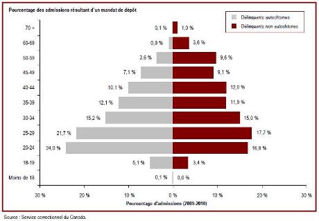 L'&acirc;ge moyen à l'admission est plus bas chez les délinquants autochtones que chez les délinquants non autochtones