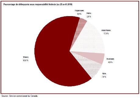 Soixante-cinq pour cent des délinquants sous responsabilité fédérale sont de race blanche
