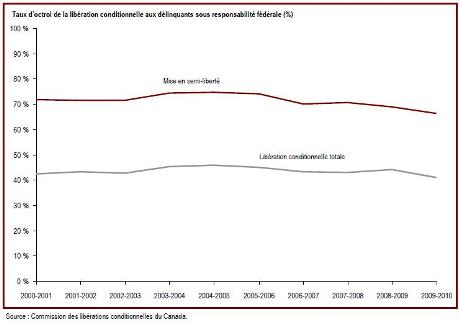 Le taux d'octroi de la semi-liberté et de la libération conditionnelle totale aux délinquants sous responsabilité fédérale sont à la baisse