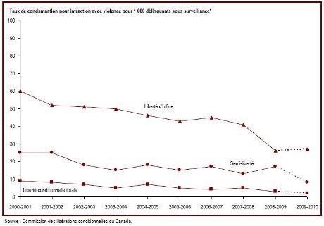 Au cours des dix dernières années, le taux de condamnation pour une infraction avec violence chez les délinquants sous surveillance a diminué