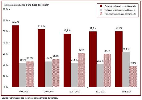 Plus de 25&nbsp;% des délinquants purgeant une peine d'une durée déterminée n'ont pas fait l'objet d'un examen de libération conditionnelle