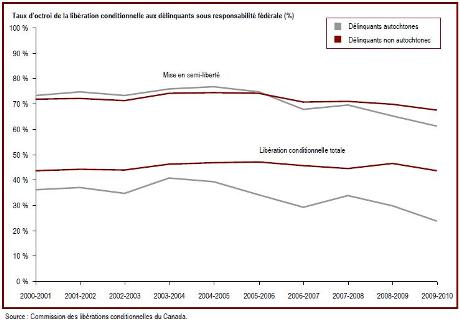 Le taux d'octroi de la libération conditionnelle aux délinquants autochtones sous responsabilité fédérale a diminué en 2009-2010