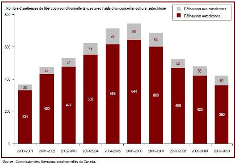 Le nombre d'audiences de libération conditionnelle avec l'aide d'un conseiller culturel autochtone a diminué pour une quatrième année de suite