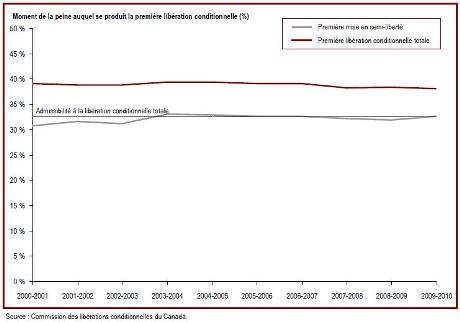 Les délinquants purgent environ 40&nbsp;% de leur peine avant leur libération conditionnelle totale