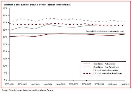Les délinquants autochtones purgent une plus grande partie de leur peine avant d'&ecirc;tre mis en liberté conditionnelle