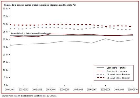 Les femmes purgent une moins grande partie de leur peine que les hommes avant d'&ecirc;tre mises en liberté conditionnelle