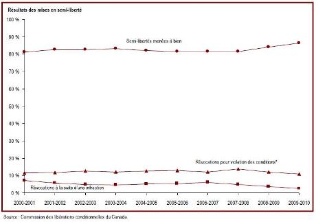 La majorité des délinquants sous responsabilité fédérale mènent à bien leur semi-liberté