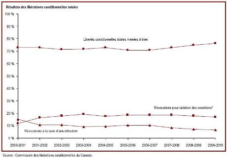 La majorité des délinquants sous responsabilité fédérale mènent à bien leur liberté conditionnelle totale