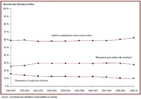 La majorité des délinquants mènent à bien leur liberté d'office