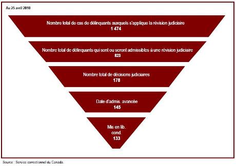 &Agrave; l'issue de 82&nbsp;% des audiences de révision judiciaire, la date d'admissibilité à la liberation conditionnelle est avancée