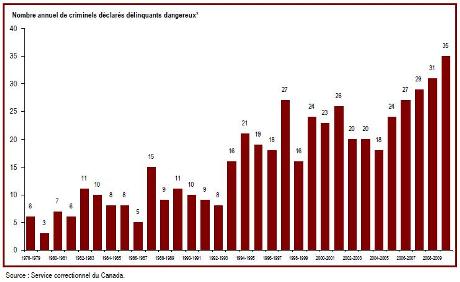 Depuis 2004-05, le nombre de délinquants désignés comme délinquants dangereux a augmenté
