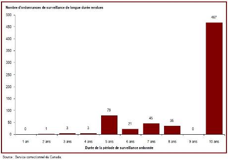 La plupart des ordonnances de surveillance de longue durée sont pour une période de dix ans