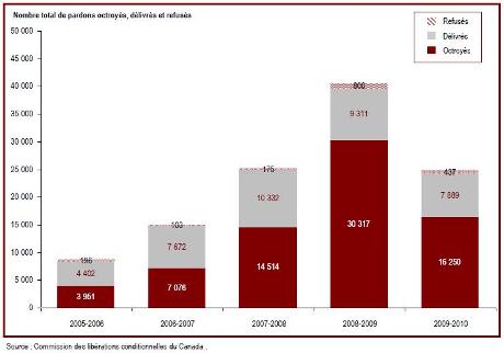 Le nombre de demandes de pardon traitées a diminué