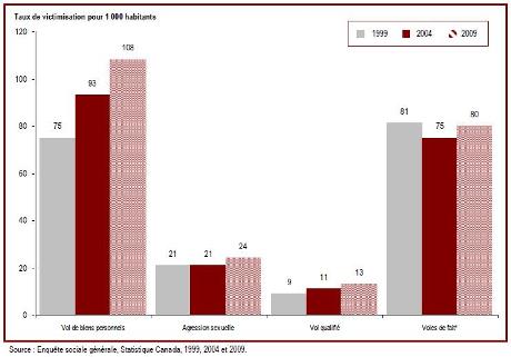 Le taux de victimisation relatif au vol de biens personnels a augmenté
