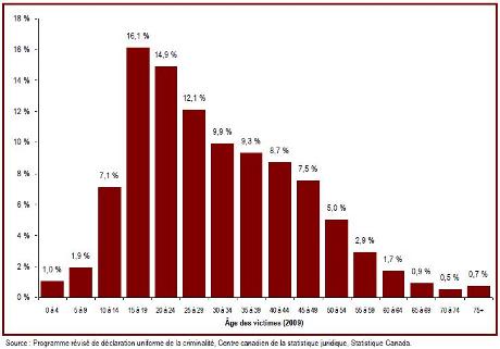 La plupart des victimes de crimes de violence ont moins de 30 ans