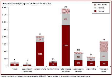 La plupart des victimes qui re&ccedil;oivent des services sont victimes d'actes de violence