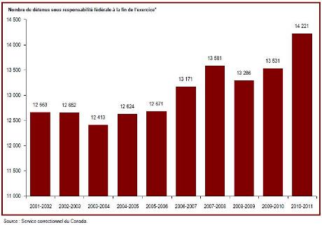 Le nombre de détenus sous responsabilité fédérale a augmenté en 2010-2011