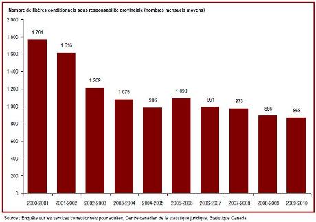 Au cours de la dernière décennie, le nombre de libérés conditionnels sous responsabilité provinciale a diminué