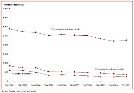Le nombre de délinquants obtenant des permissions de sortir a diminué depuis 2001-2002