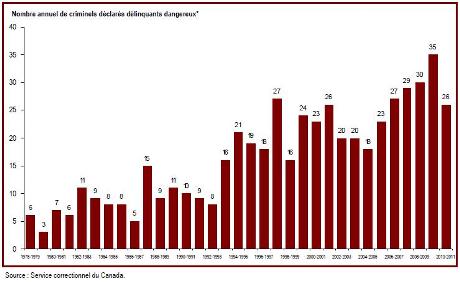 Le nombre de délinquants désignés comme délinquants dangereux a diminué en 2010-2011