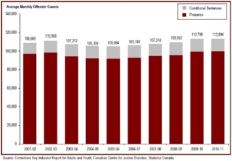 Over the last six years, the provincial/territorial community corrections population has increased