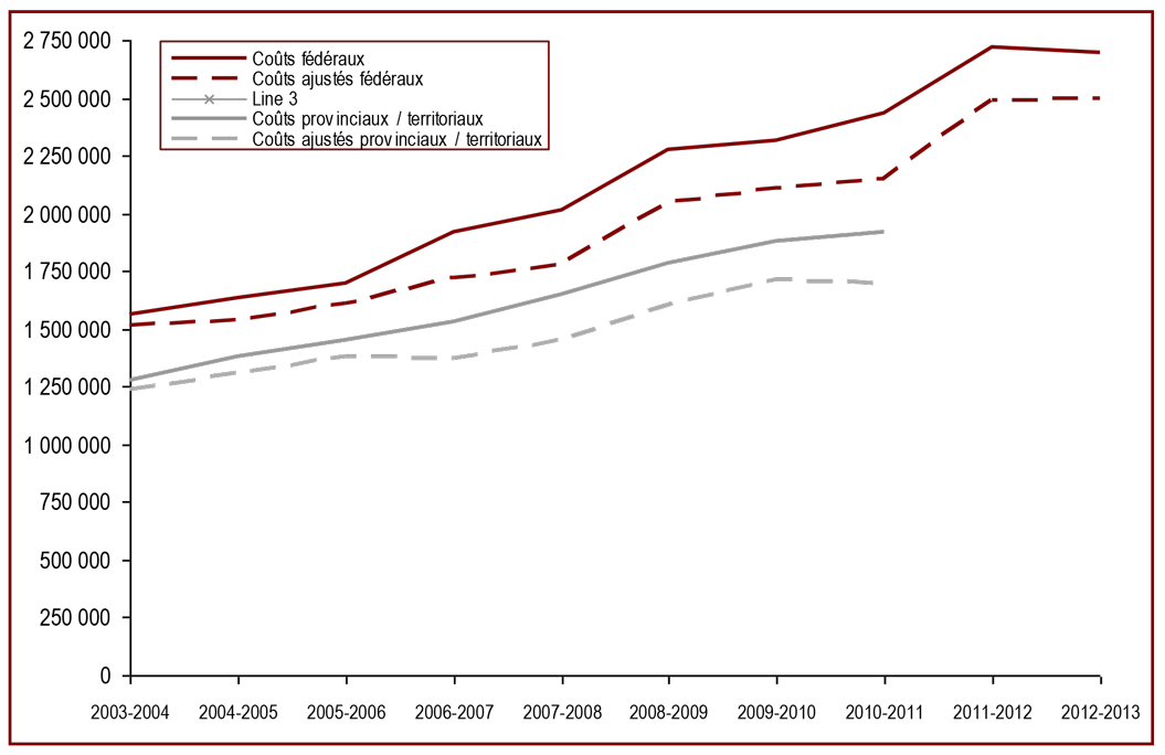Les dépenses fédérales au chapitre des services correctionnels ont diminuées en 2012-2013 - en milliers de dollars