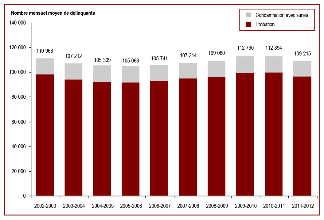 Le nombre de délinquants sous responsabilité provinciale ou territoriale qui purgent leur peine dans la collectivité a diminué en 2011-2012 - Nombre mensuel moyen de délinquants