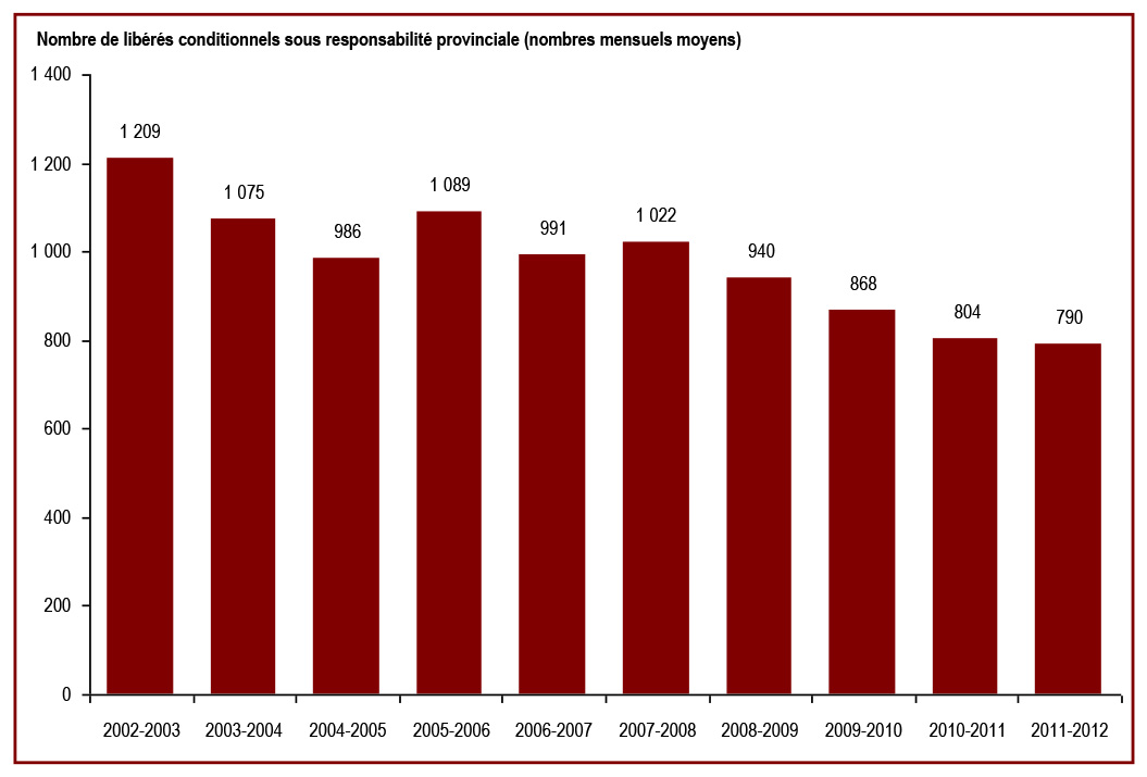 Au cours de la dernière décennie, le nombre de libérés conditionnels sous responsabilité provinciale a diminué - Nombre de libérés conditionnels sous responsabilité provinciale (nombres mensuels moyens)