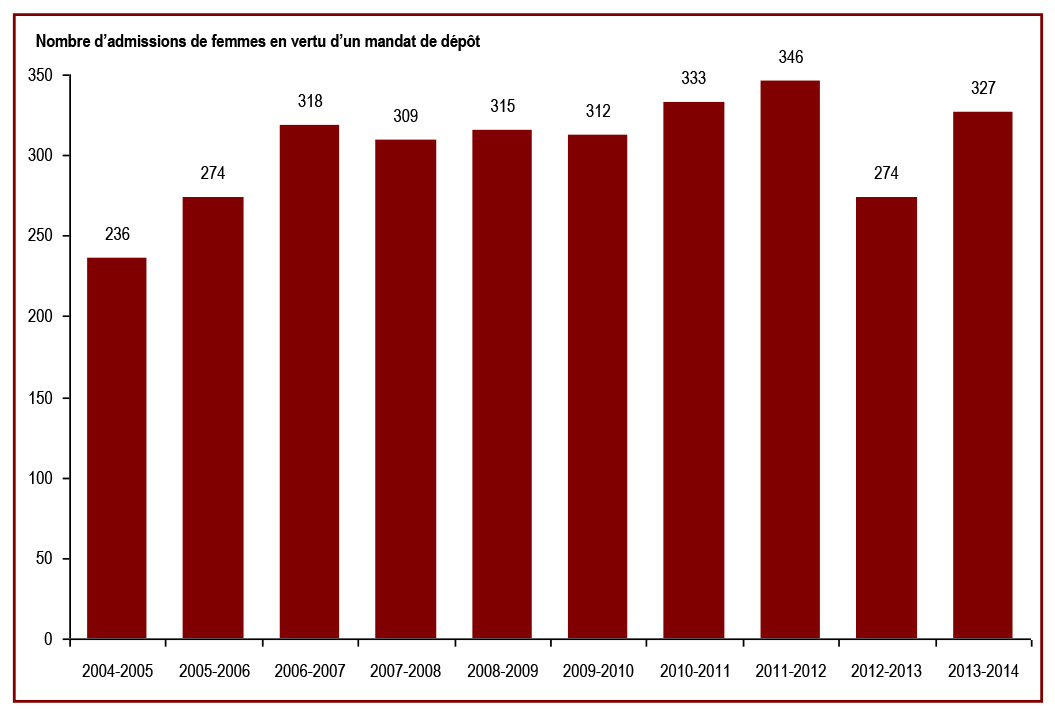 Le nombre d’admissions de femmes dans les établissements fédéraux en vertu d’un mandat de dépôt a augmenté en 2013-2014 - Nombre d’admissions de femmes en vertu d’un mandat de dépôt